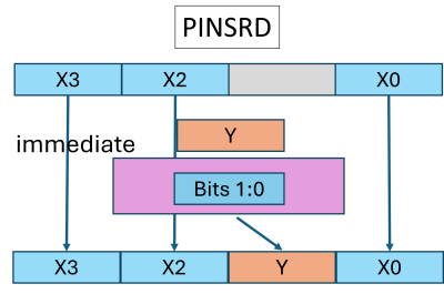 Illustration of an example of an insert instruction