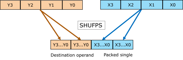 Illustration of SSE shuffle single-precision floating-point values