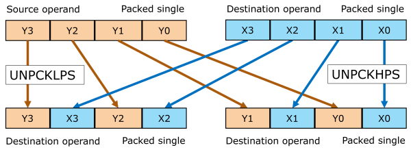 Illustration of SSE unpacking single-precision floating-point values