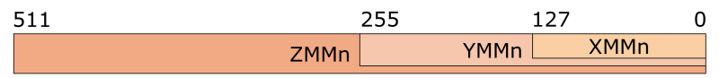 Illustration of the relation between XMM, YMM and ZMM registers