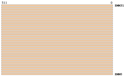 Illustration of the 512-bit ZMM registers
