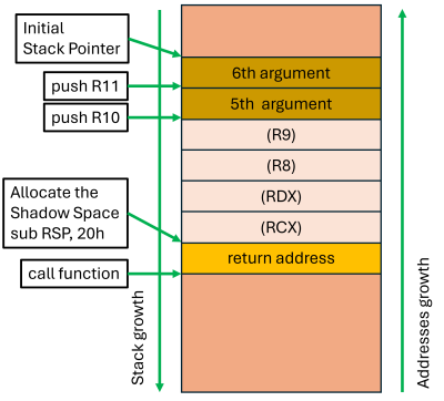 Stack view from caller function