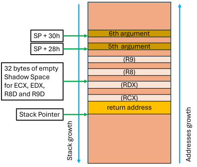 Stack view inside the function with 6 integer arguments. Details are described in a text.