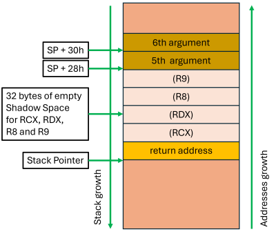 Stack view inside the function with 6 arguments