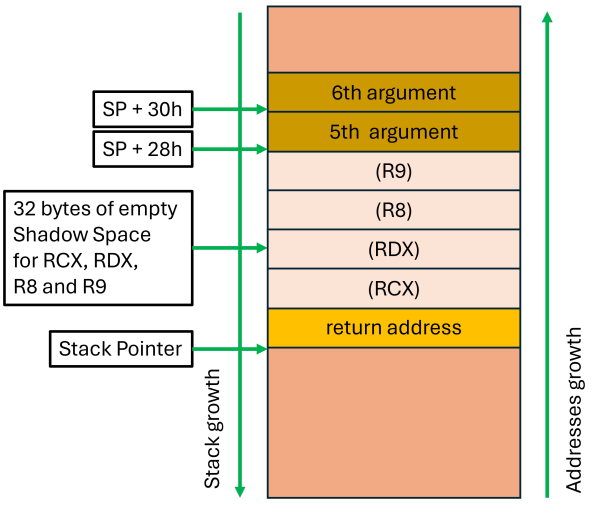 Stack view inside the funtion with 6 arguments