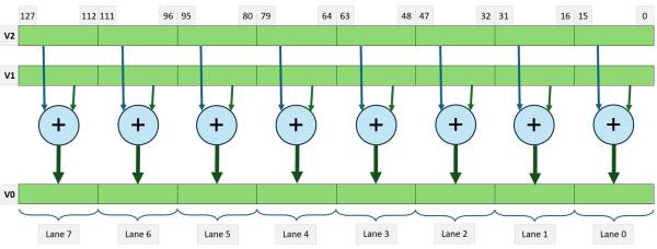 8-lane halfword ADD operation
