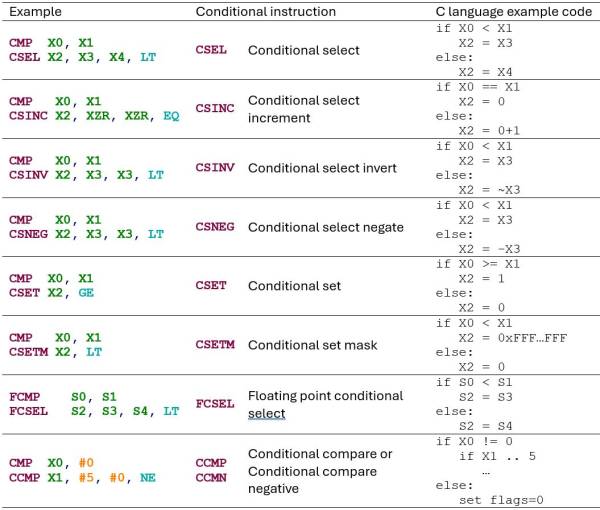 Examples of other conditional instructions' use