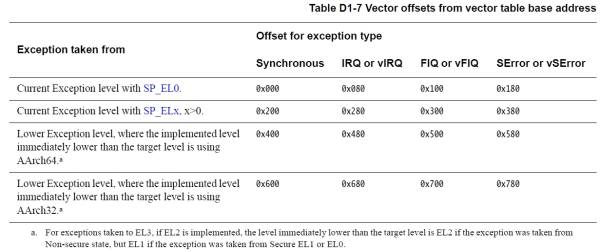 Vector offsets from vector table base address