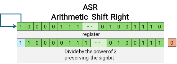 Arithmetic right shift with MSB equal to 1