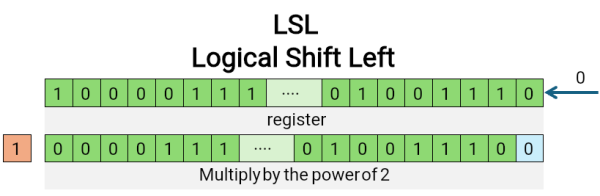 Logical left shift