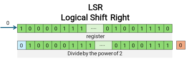 Logical right shift