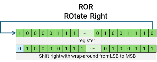 Right circular shift