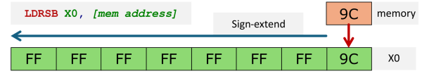 Load Register Signed Byte for 64-bit register