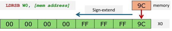 Load Register Signed Byte for 32-bit register