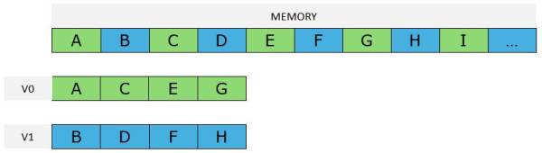 2D Vector representation in memory and after loading to the V registers