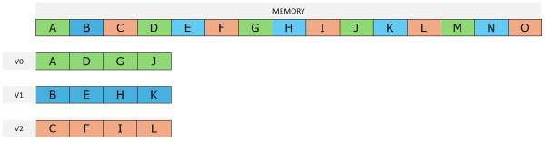 3D Vector representation in memory and after loading to the V registers
