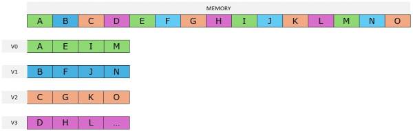 4D Vector representation in memory and after loading to the V registers