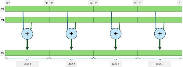 4-lane single-precision float ADD operation