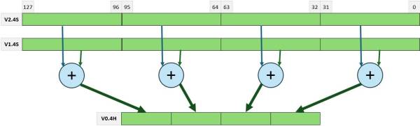 ADD Operation with Narrowed Destination Register