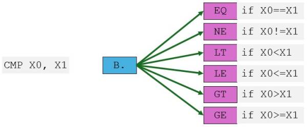 CMP instruction outcomes
