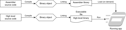 Dynamic merging (loading) of the assembler code and high-level application