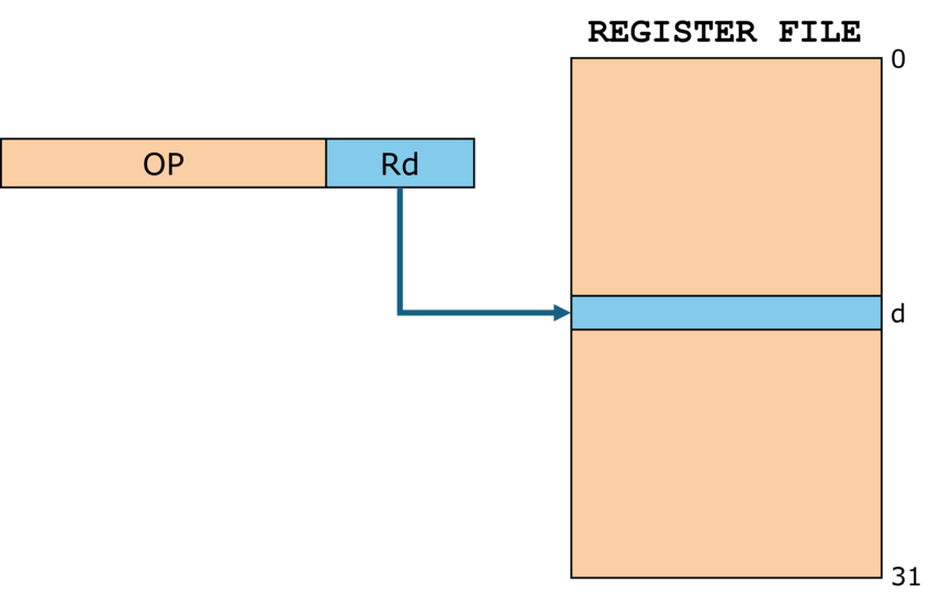 Direct Single Register Addressing