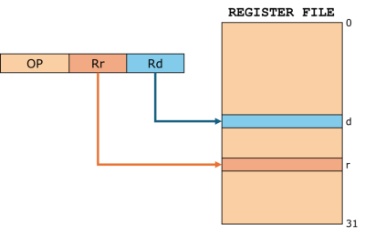 Direct Register Addressing, Two Registers