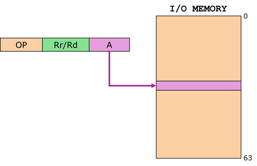I/O Direct Addressing