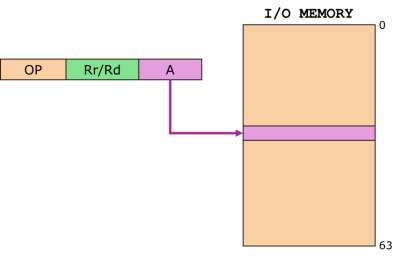 I/O Direct Addressing