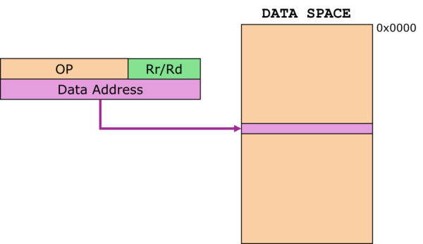 Data Direct Addressing