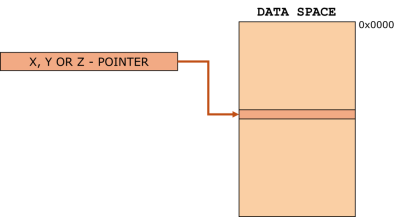 Data Indirect Addressing