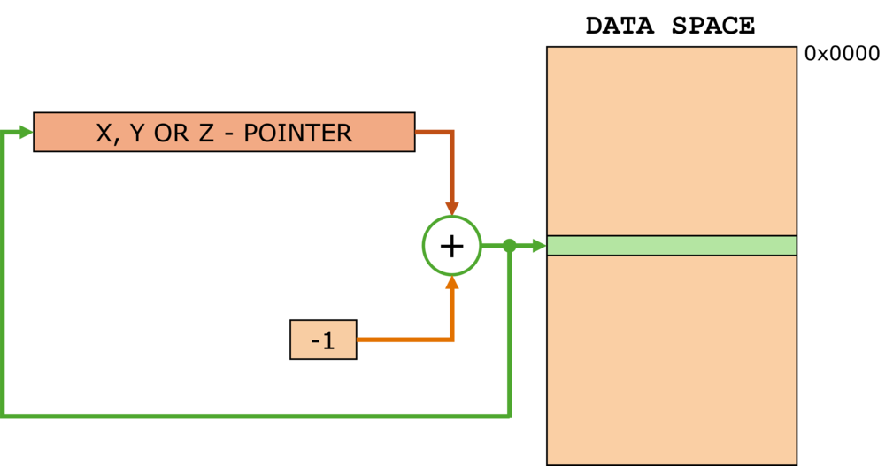 Data Indirect Addressing with Pre-decrement