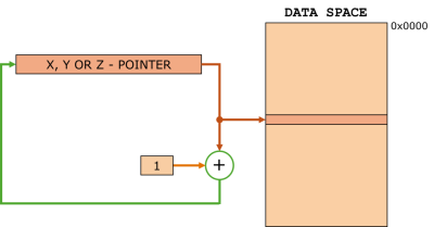 Data Indirect Addressing with Post-increment