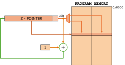 Program Memory Addressing with Post-increment