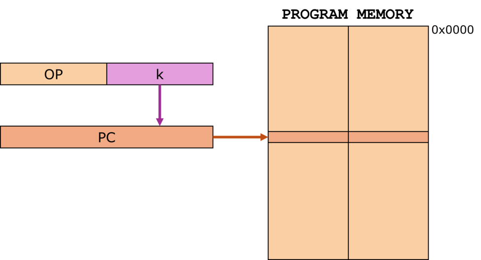 Direct Program Memory Addressing