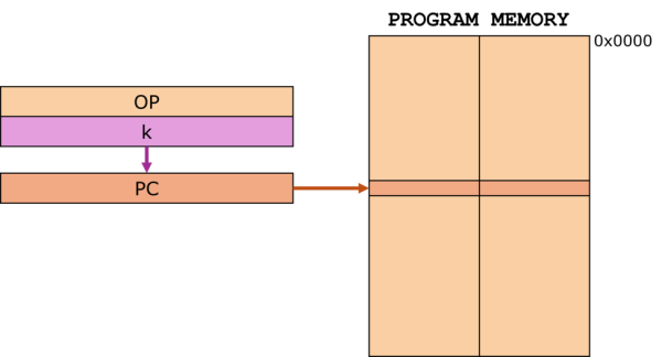 Direct Program Memory Addressing