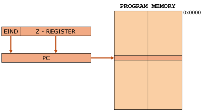 Extended Indirect Program Memory Addressing