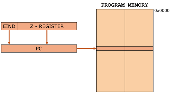 Extended Indirect Program Memory Addressing