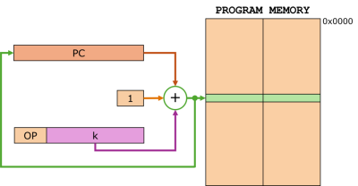 Relative Program Memory Addressing