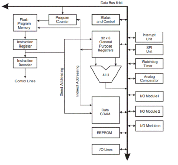 AVR Architecture