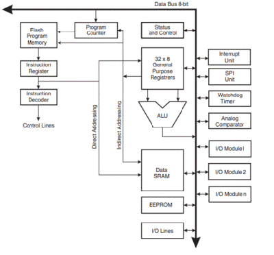 AVR Architecture