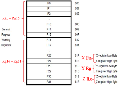 AVR Registers