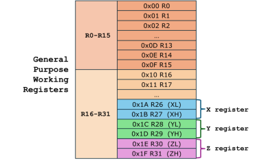 AVR Registers