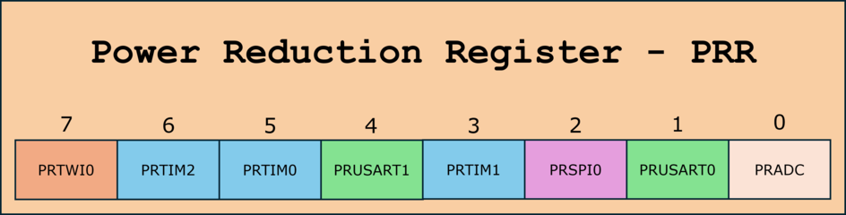 PRR application details