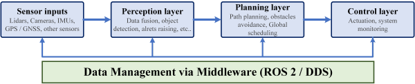  Data Flow in an Autonomy Software Stack