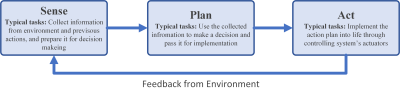  The Sense–Plan–Act Cycle