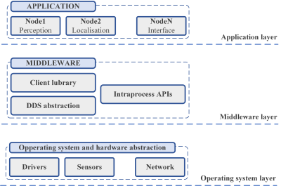  ROS 2 Layered Architecture