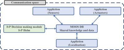  MOOS-IvP Architecture