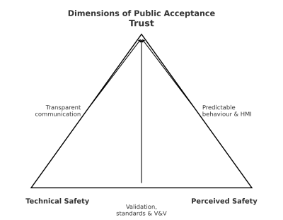 Dimensions of Public Acceptance