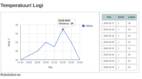 Veebileht andmete kuvamiseks ja visualiseerimiseks 